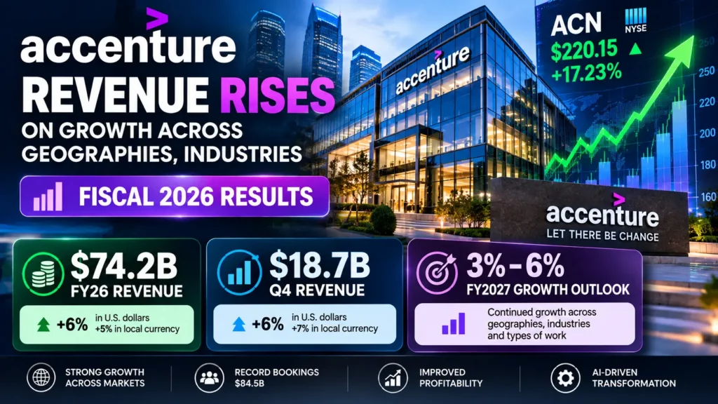 Accenture revenue and ACN share price following fiscal 2026 results